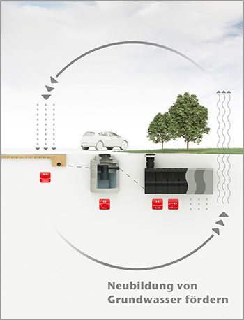 Darstellung-regenwasserkreislauf-ACO-tiefbau