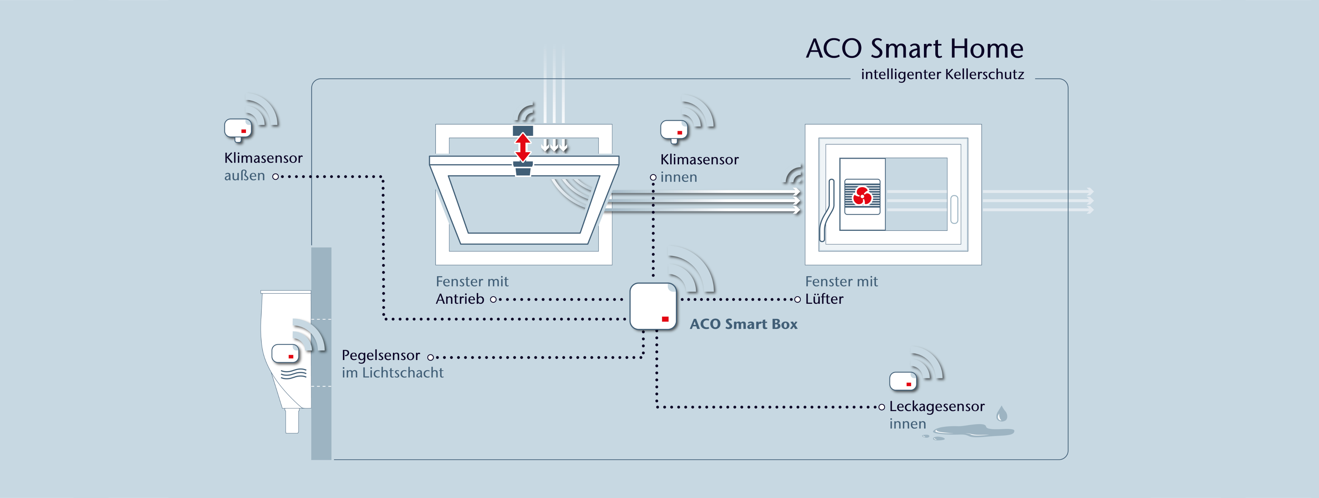 ACO Smart Home