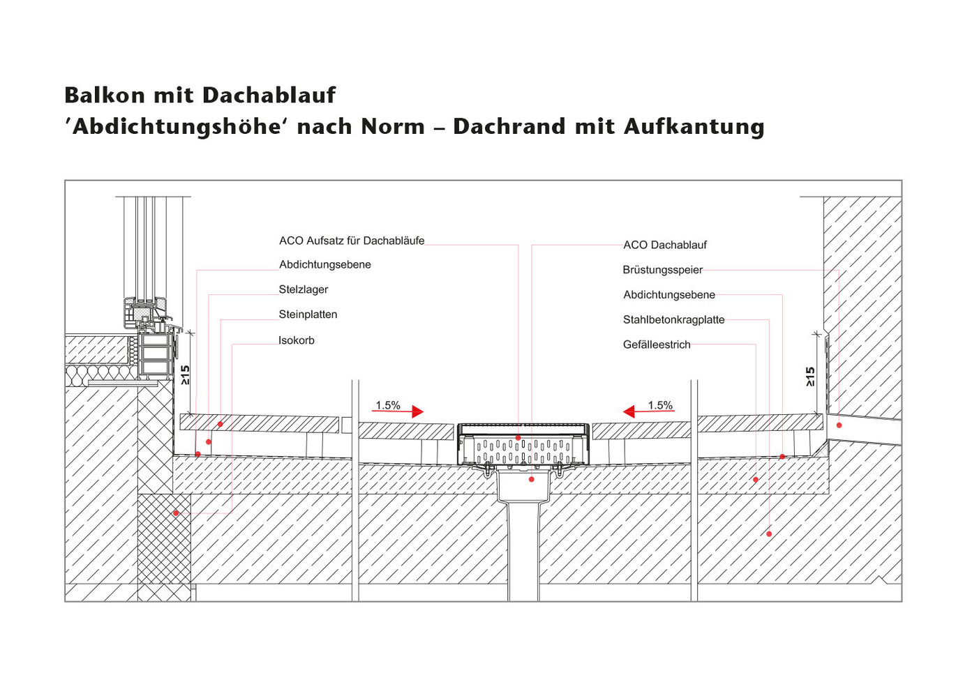 DIN Fachregeln Fassadenentwaesserung Abdichtungshoehe Nach Norm Dachrand Mit Aufkantung