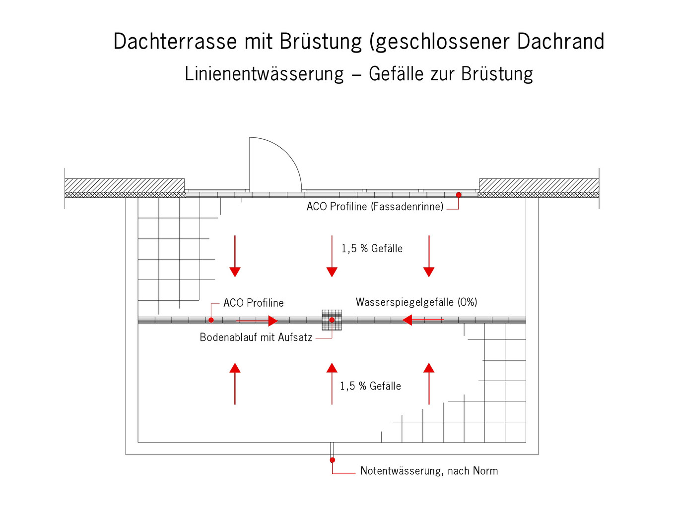 DIN Fachregeln Fassadenentwaesserung 4.2 Grundriss Terrasse S 2018 04 05