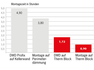 Therm Block Grafik Montagezeit in Stunden