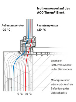 Isothermverlauf des ACO Therm Block