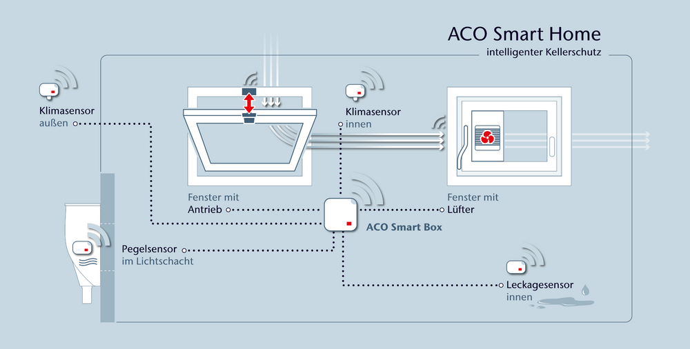 Smart-home-übersicht