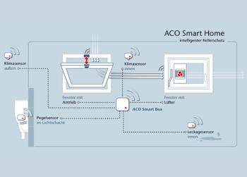 Rendering einer Lüftungsstrategie für den Keller die Klima- und Fenstersensoren, Fenster mit Antrieb und Lüfter aufzeigt.
