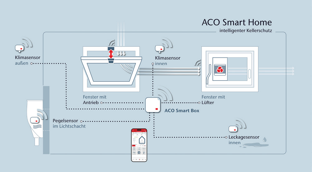 Rendering einer Lüftungsstrategie für den Keller die Klima- und Fenstersensoren, Fenster mit Antrieb und Lüfter aufzeigt.