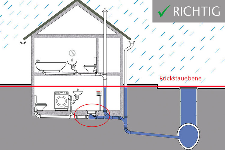Richtiger Einbau von Rückstausystemen