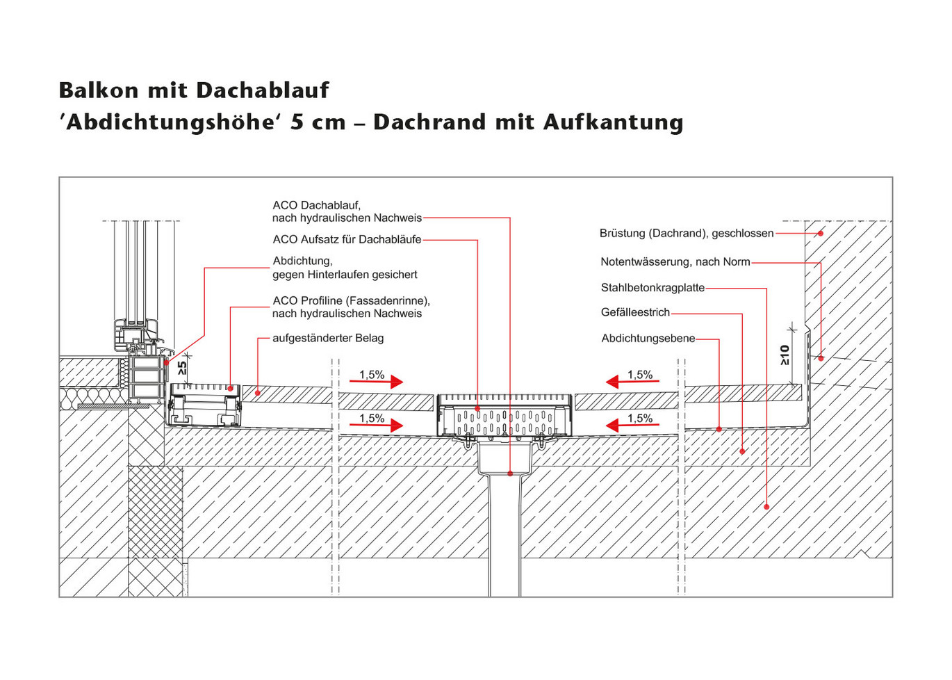 DIN Fachregeln Fassadenentwaesserung Abdichtungshoehe 5cm Dachrand Mit Aufkantung