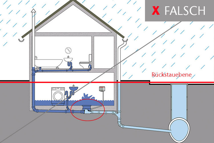 Beispiel: Falscher Einbau von Rückstausystemen