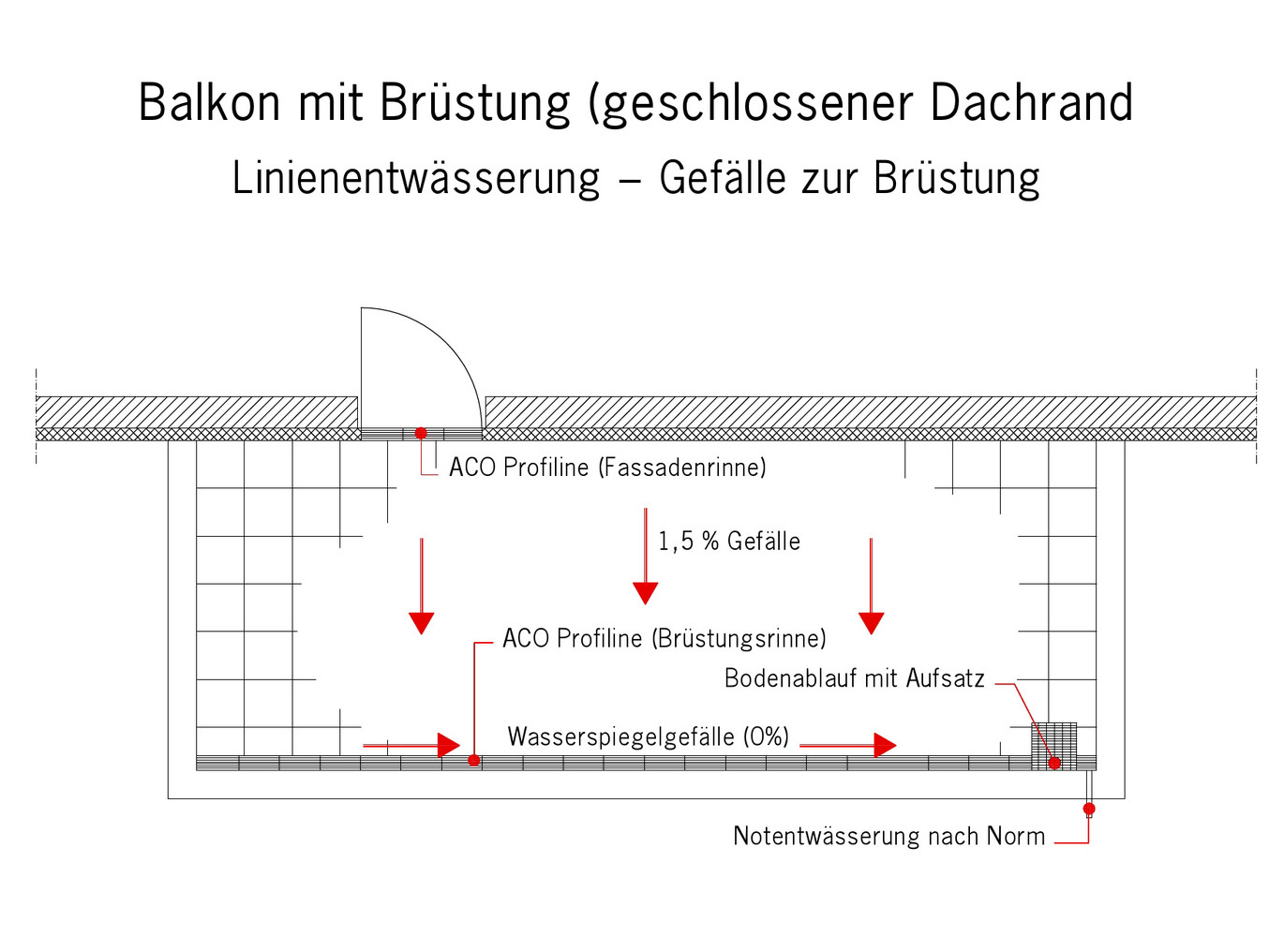 DIN Fachregeln Fassadenentwaesserung 4.1 Grundriss Balkon S 2018 04 05