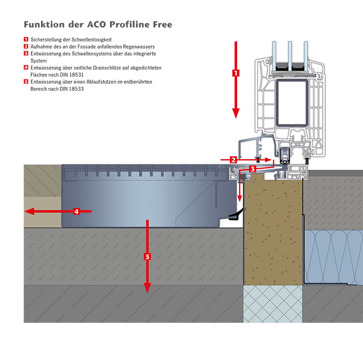 Schaubild der Funktion von der ACO Profiline Free