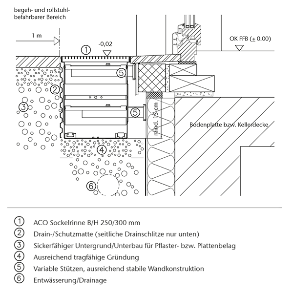 Einbaubeispiel ACO Profiline Sockelrinne an Fenstertür