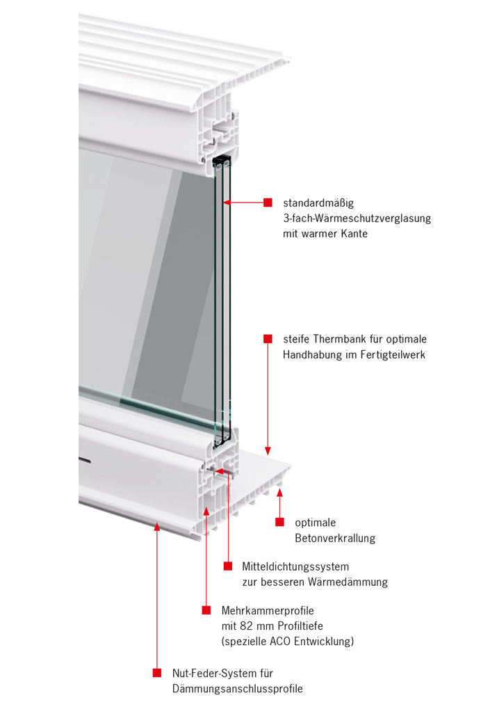 Querschnitt von Therm Fenster mit Erklaerungen