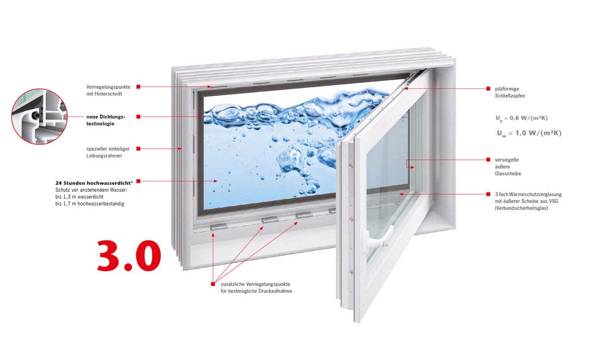 Therm Kellerfenster mit Wasser und Funktionsbescheribungen