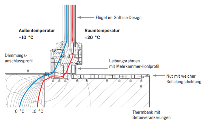 Kellerfenster
fenster
kellerschutz
keller
schutz
hochwasser
hochwasserdicht
wasserdicht
leibungsfenster
waermeschutz
waermeschutzverglasung
einbruchhemmend
daemmung
fensterrahmen

isothermverlauf