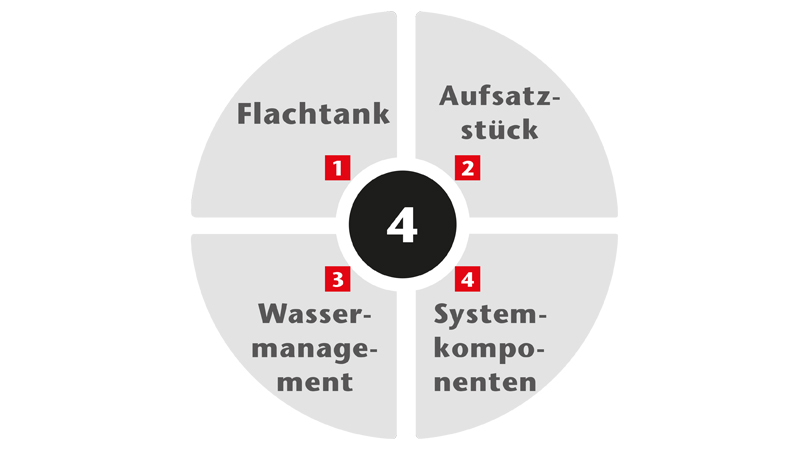 Zusatzinformation Regenwassernutzung