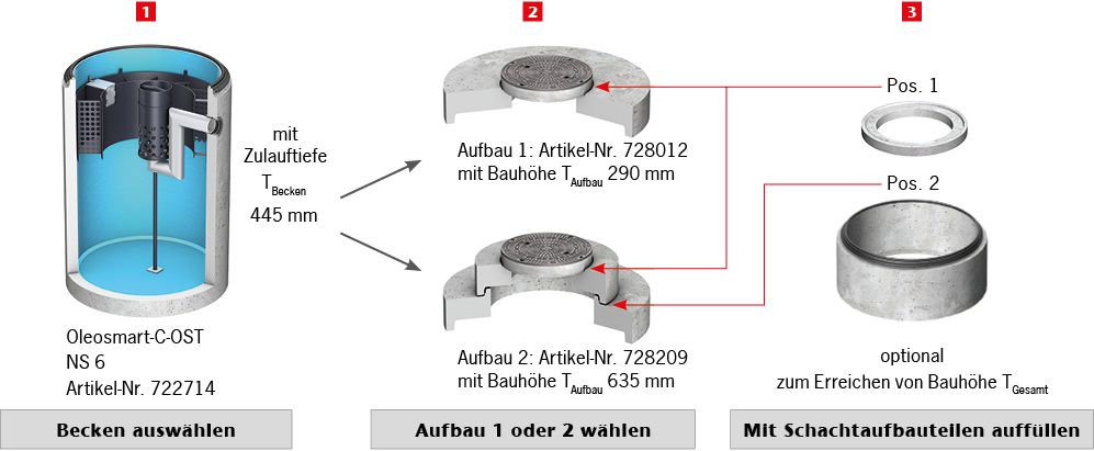 Funktion Ölabscheider, Leichtflüssigkeitsabscheider