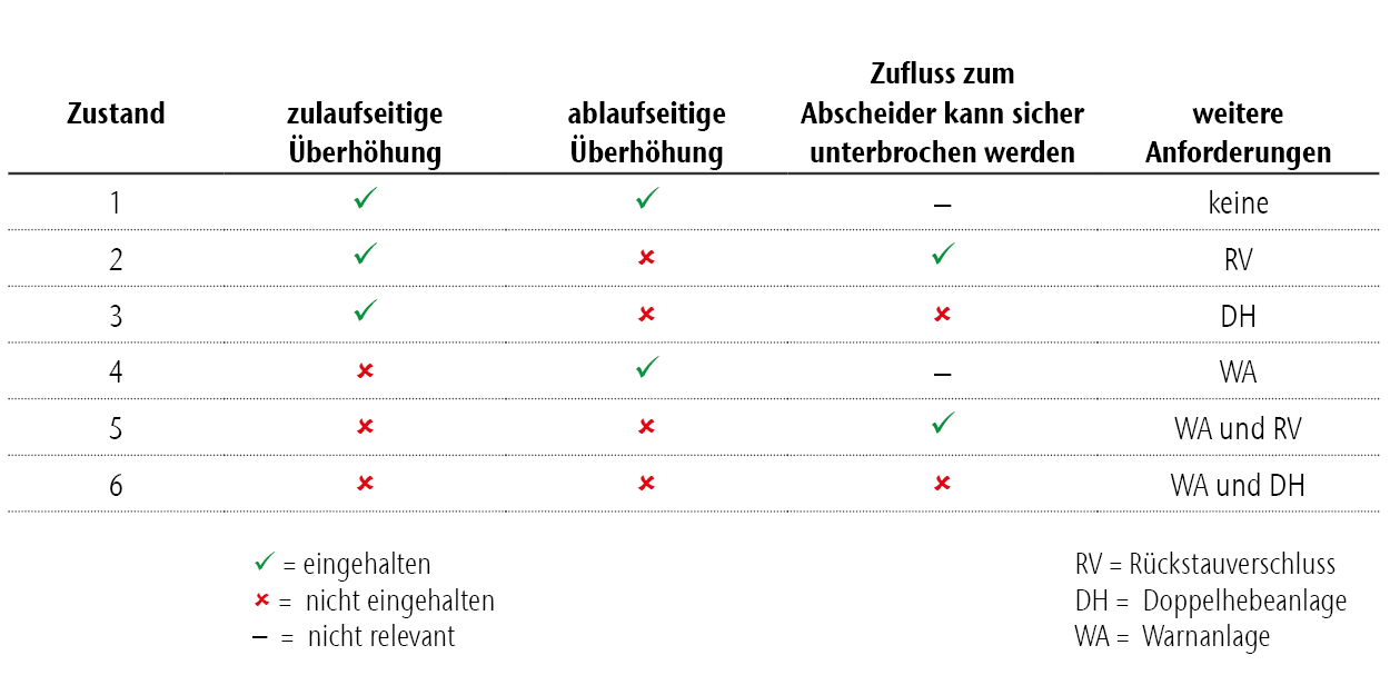 Mindestanforderungen für den Schutz gegen Austritt von Leichtflüssigkeiten