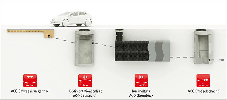 Regenwasserbehandlung mit Sedimentationsanlage und Rückhaltung öffentliche Wege