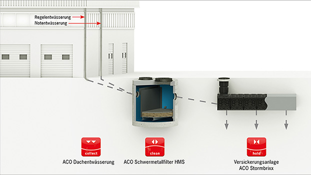 Anwendung-stormbrixx-systemkette-blockversickerung-metalldach